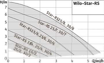 Циркуляционный насос Wilo Star-RS 25/6 для системы отопления. арт 4032956